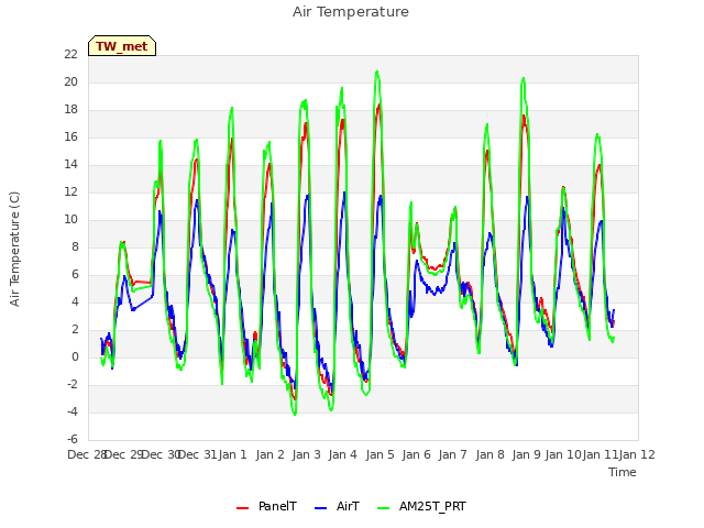 plot of Air Temperature