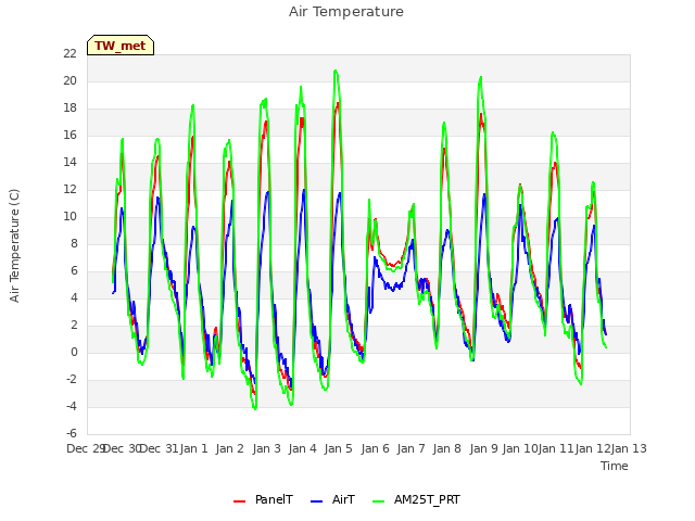 plot of Air Temperature