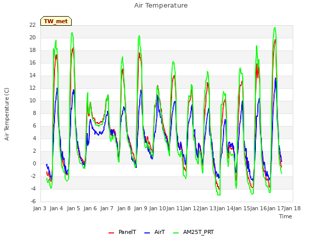 plot of Air Temperature