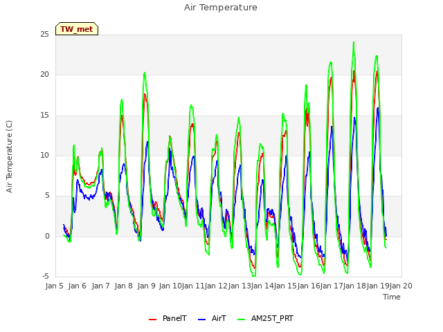plot of Air Temperature