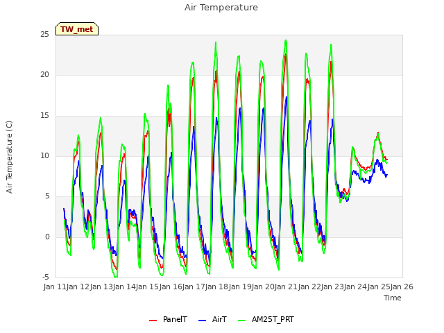 plot of Air Temperature