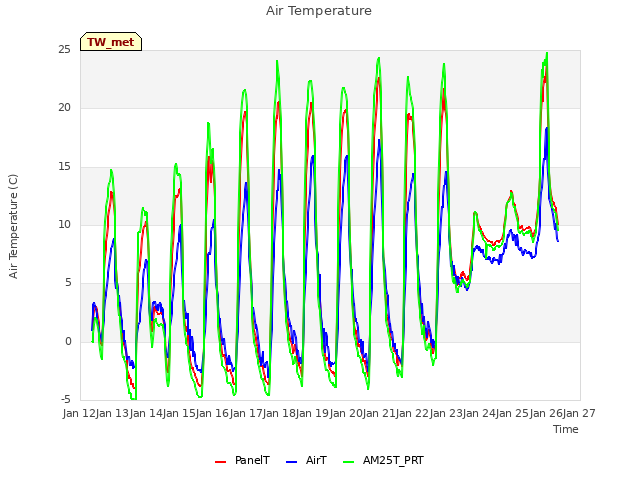 plot of Air Temperature