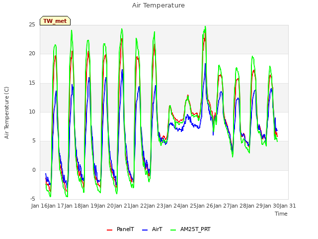 plot of Air Temperature