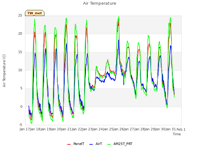 plot of Air Temperature