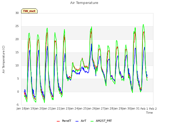 plot of Air Temperature