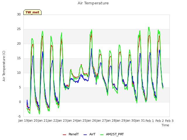 plot of Air Temperature