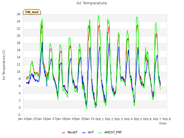 plot of Air Temperature