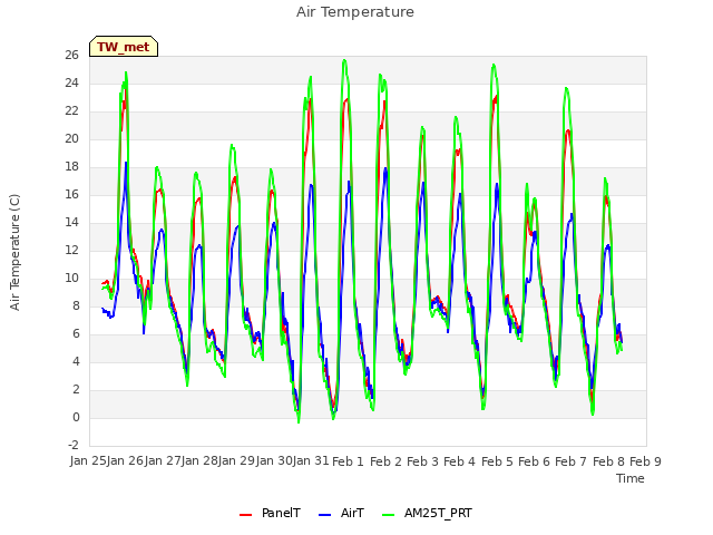 plot of Air Temperature