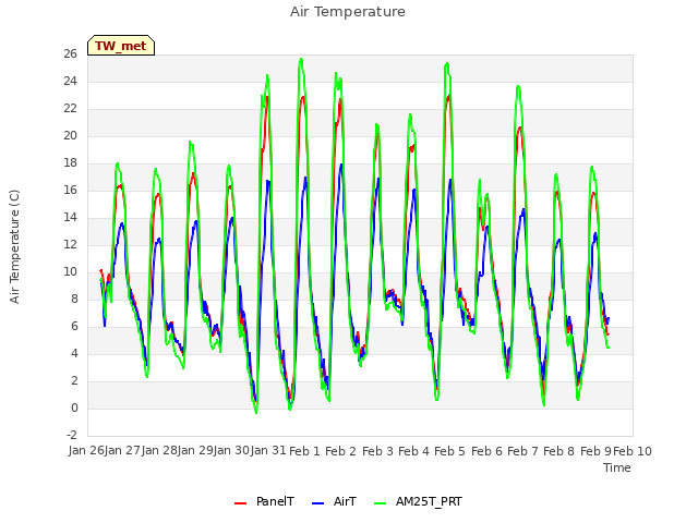 plot of Air Temperature