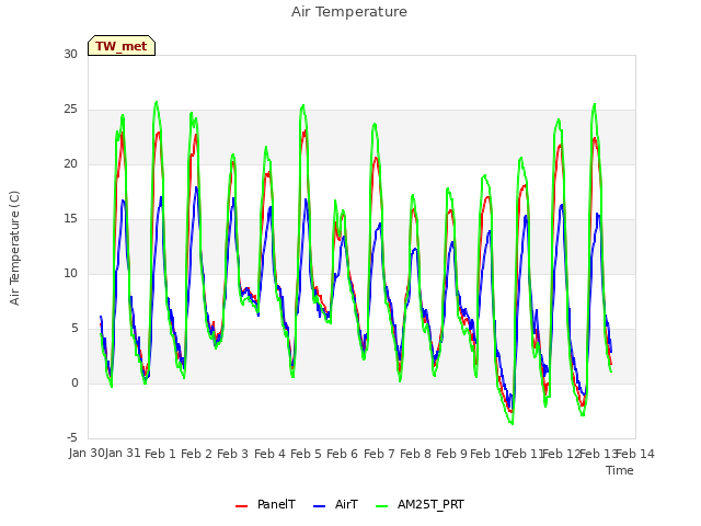 plot of Air Temperature