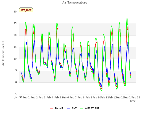 plot of Air Temperature