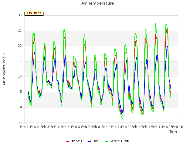 plot of Air Temperature