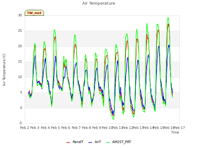 plot of Air Temperature