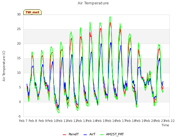 plot of Air Temperature