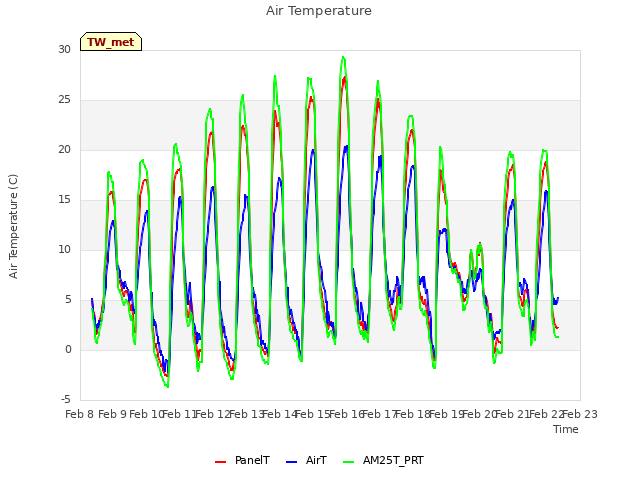 plot of Air Temperature