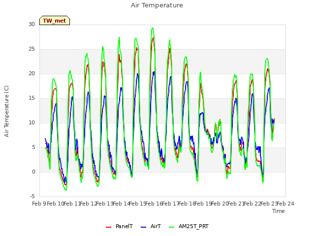 plot of Air Temperature