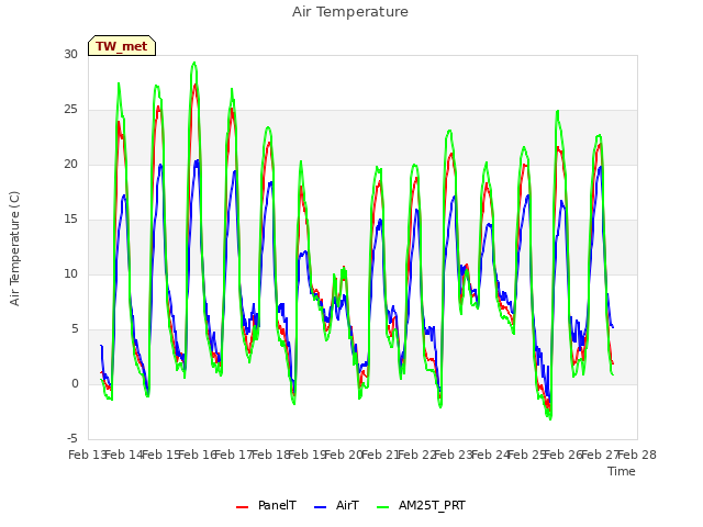 plot of Air Temperature