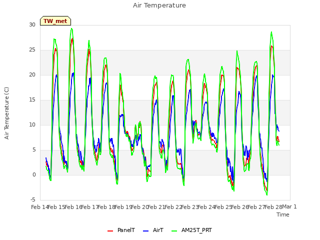 plot of Air Temperature