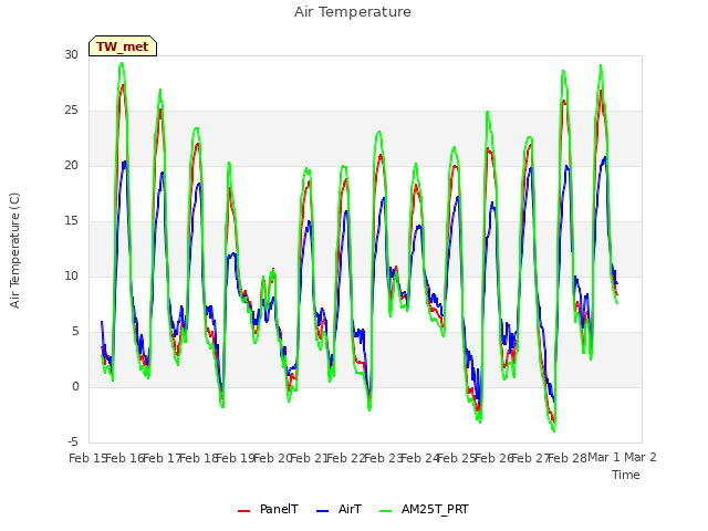 plot of Air Temperature