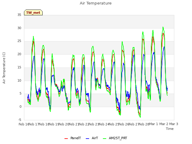 plot of Air Temperature