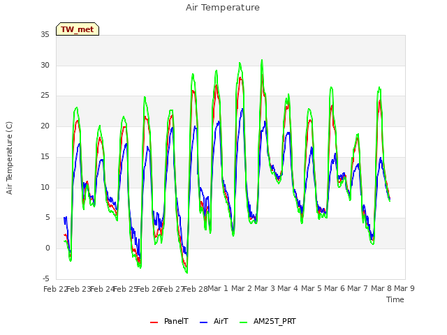 plot of Air Temperature