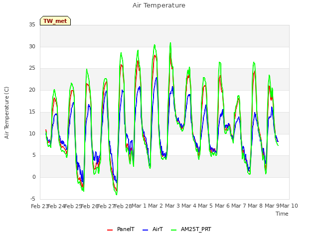 plot of Air Temperature