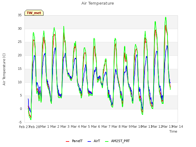 plot of Air Temperature