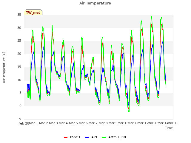plot of Air Temperature