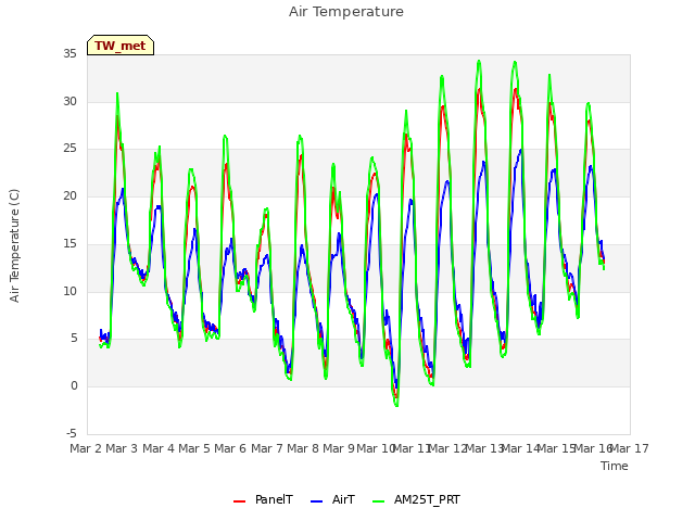 plot of Air Temperature