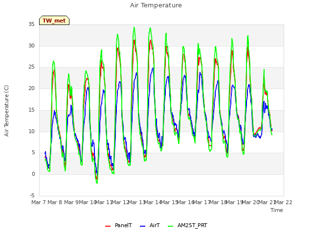 plot of Air Temperature