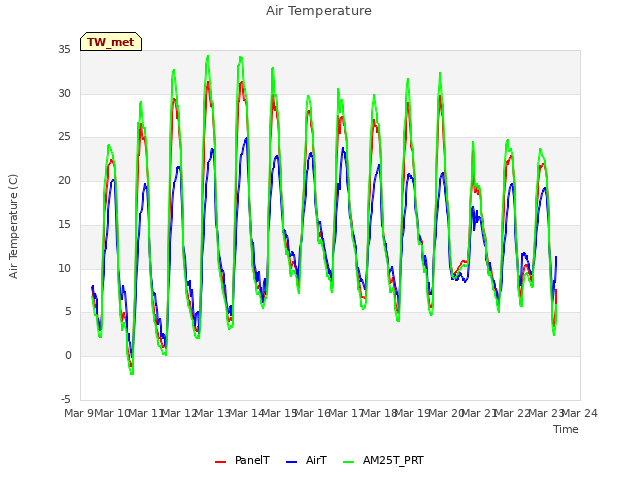plot of Air Temperature