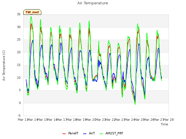 plot of Air Temperature