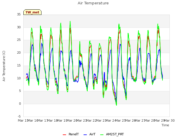 plot of Air Temperature