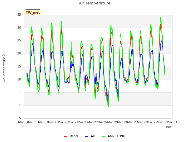 plot of Air Temperature