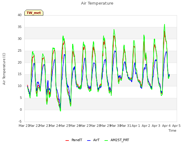 plot of Air Temperature