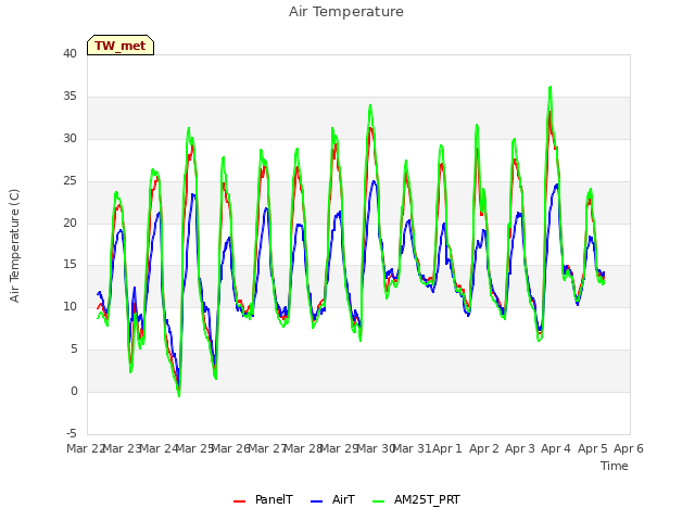 plot of Air Temperature