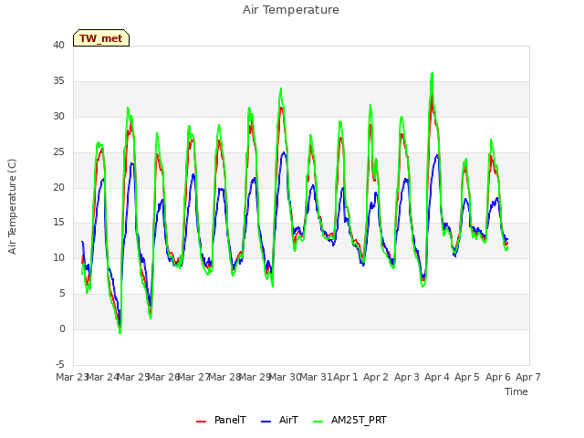 plot of Air Temperature