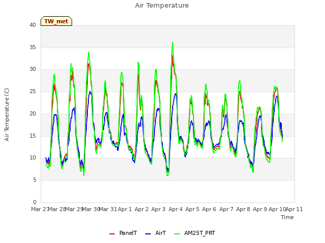 plot of Air Temperature