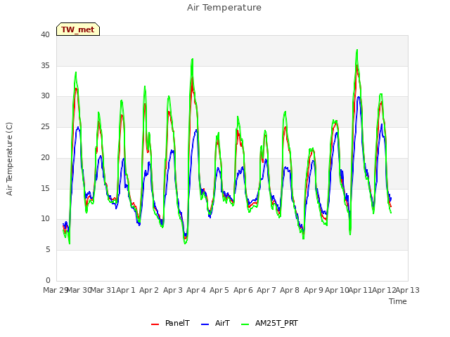 plot of Air Temperature