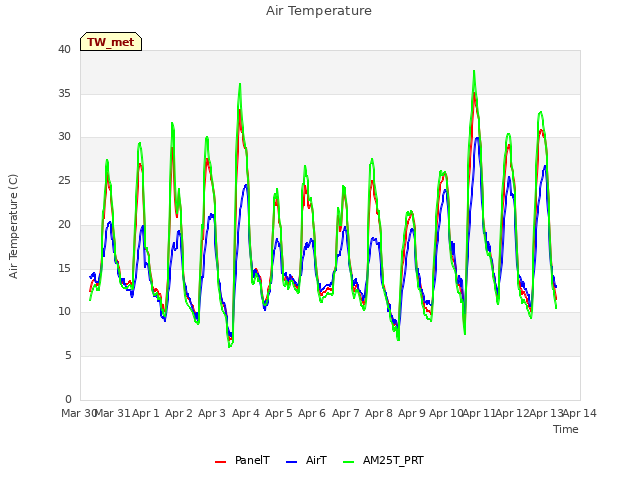 plot of Air Temperature