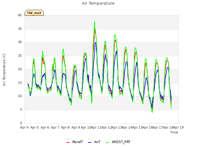 plot of Air Temperature