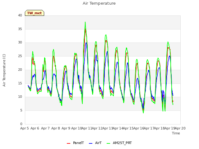 plot of Air Temperature