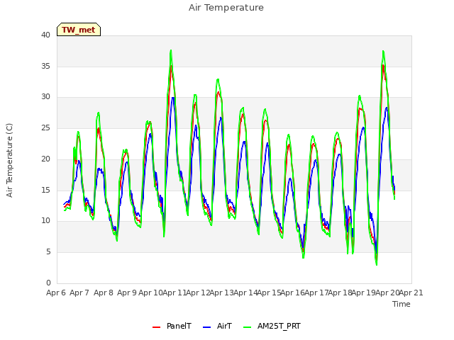 plot of Air Temperature