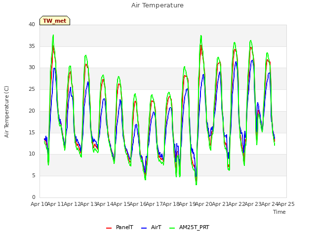 plot of Air Temperature