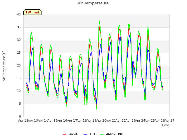 plot of Air Temperature