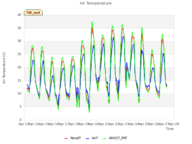 plot of Air Temperature