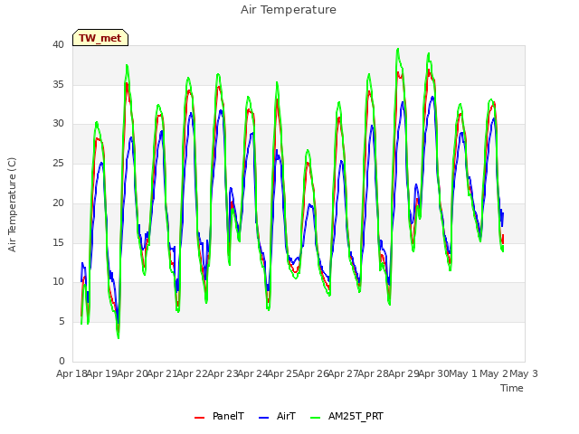 plot of Air Temperature