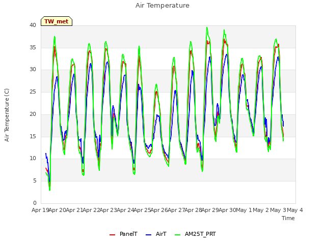 plot of Air Temperature