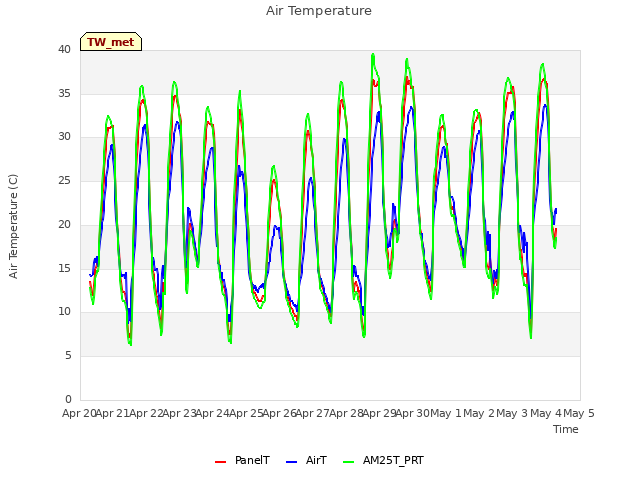 plot of Air Temperature