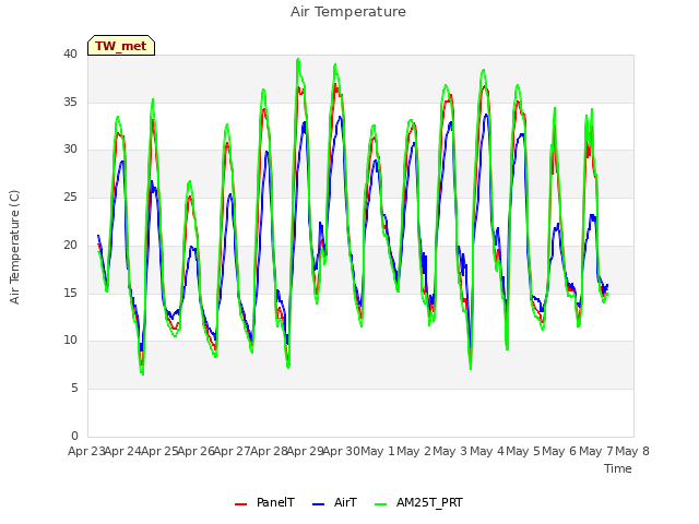 plot of Air Temperature